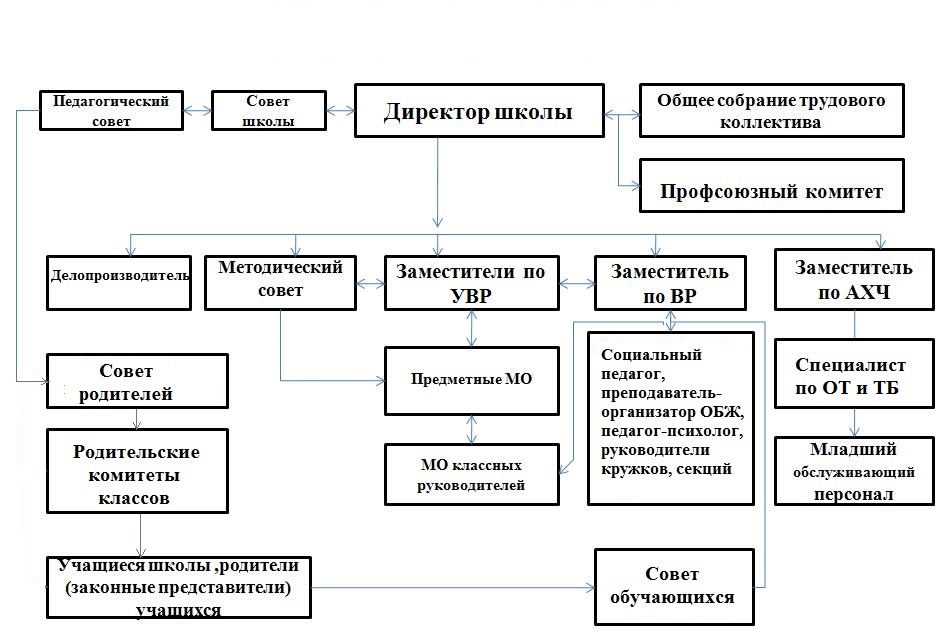 Структура и органы управления.
